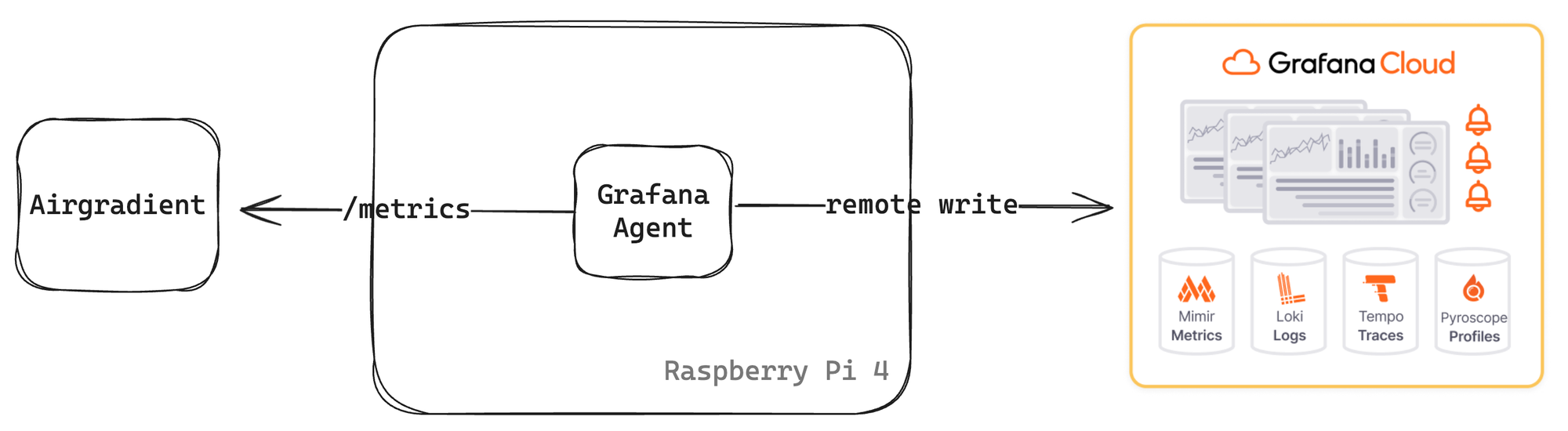 OpenSource Air Quality Monitoring with Prometheus and Airgradient