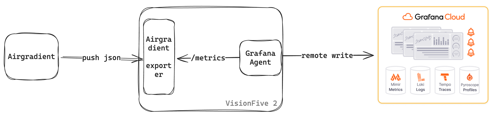 OpenSource Air Quality Monitoring with Prometheus and Airgradient